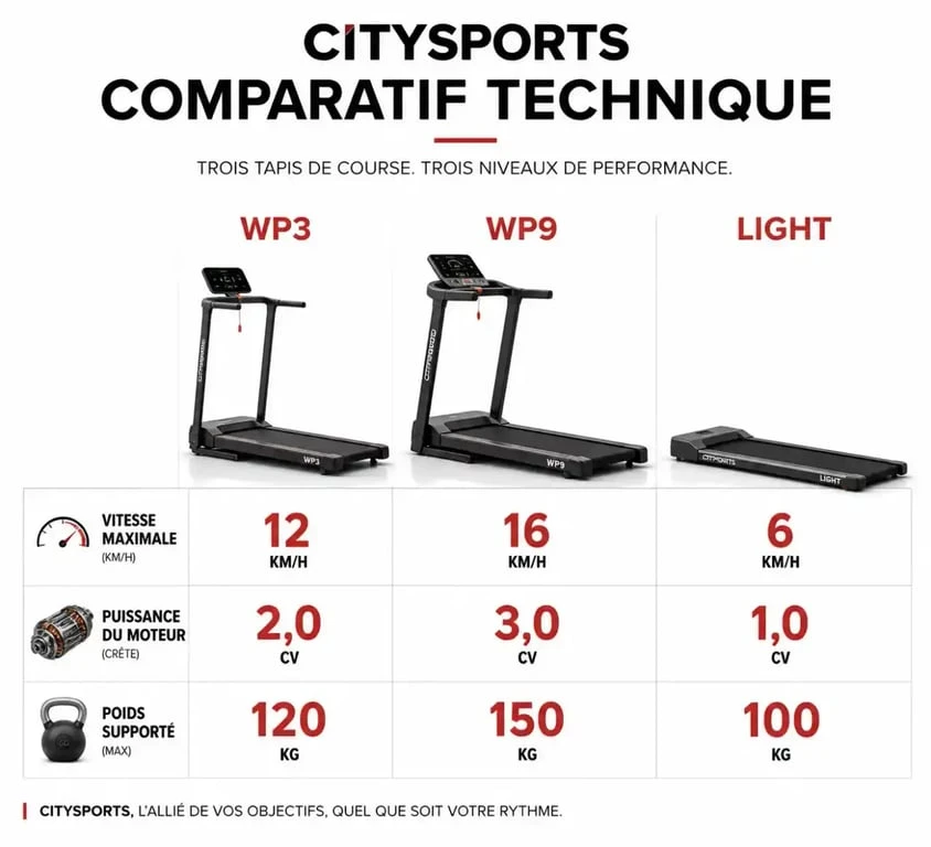 Comparatif technique des tapis de course Citysports WP3, WP9 et Light