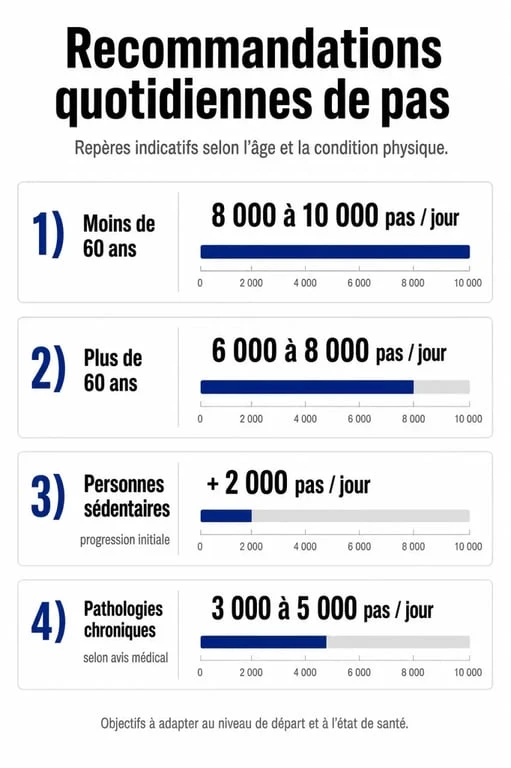 Infographie des recommandations de nombre de pas par jour selon l'âge et le profil pour une meilleure santé